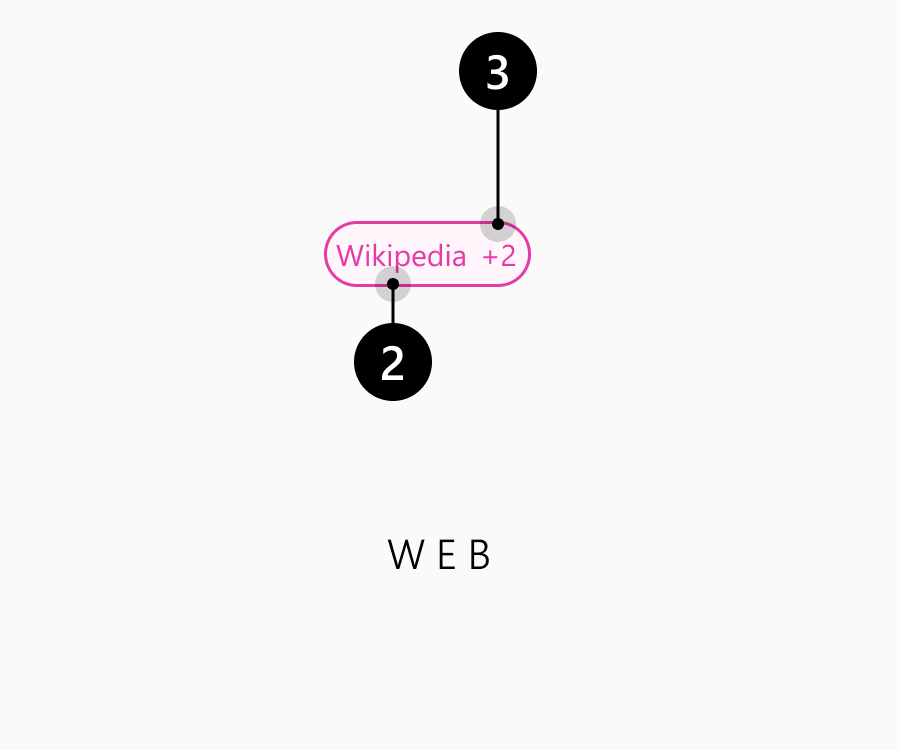 Web citation anatomy: source icon, title, and additional references.
