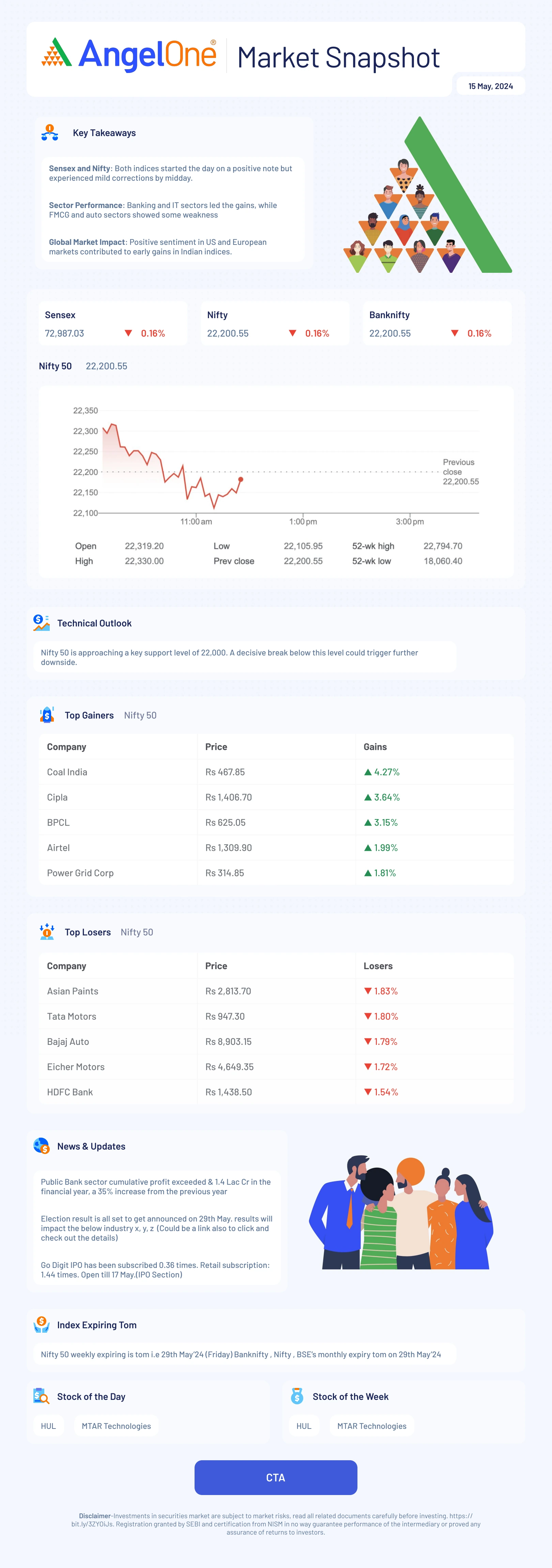 Complete historical Angel One Market Snapshot email: illustrated takeaways, index cards, chart, tables, news, stock cards and the original disclaimer.
