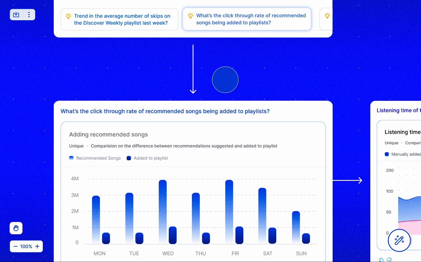 A follow-up connects the engagement question to recommended songs versus playlist additions. Still from the original product presentation, not a live analytics session.