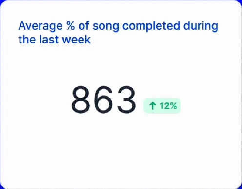 Average percentage of song completed during the last week