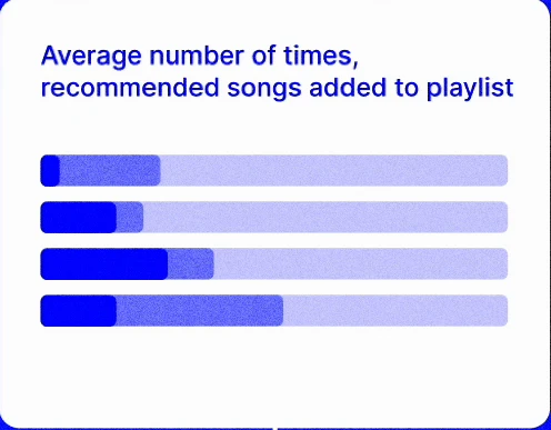 Average number of times recommended songs added to playlist