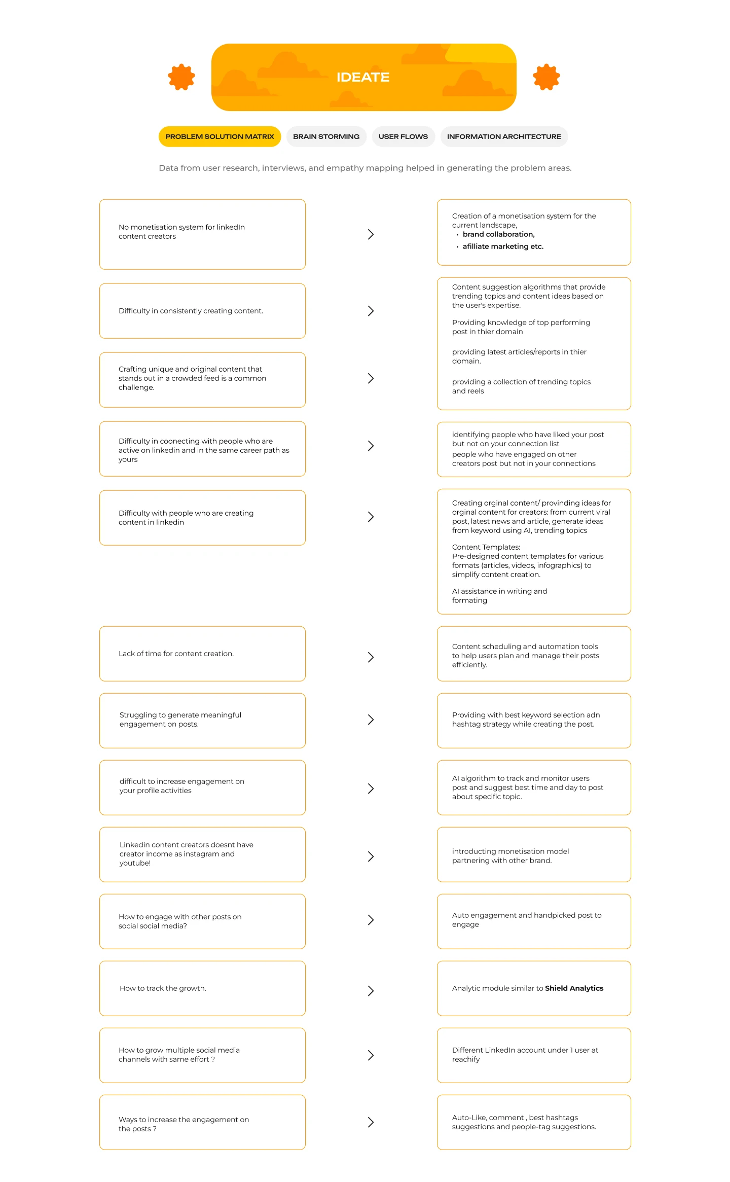 Source process board: proposed responses to recurring content-creation problems